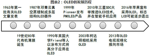 十張圖了解顯示面板行業(yè)的未來，OLED挑戰(zhàn)TFT-LCD，能否成為行業(yè)新霸主？