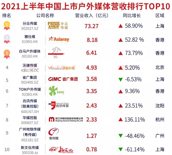 2021年上市戶外媒體半年報TOP10榜單出爐!
