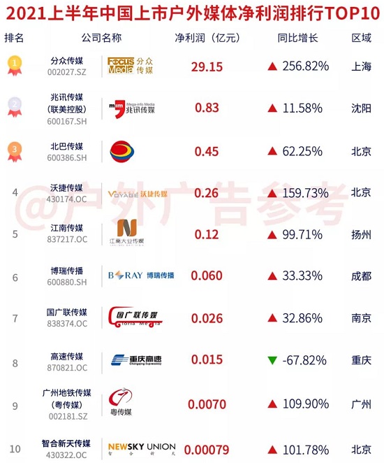 2021年上市戶外媒體半年報TOP10榜單出爐!
